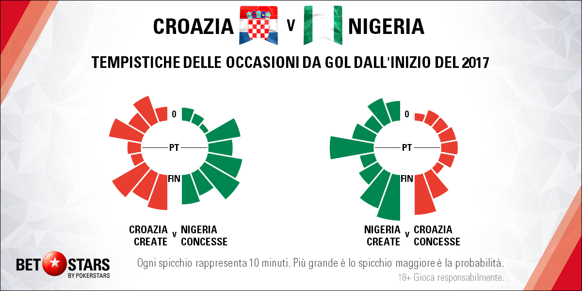 Croazia-Nigeria minutaggio gol
